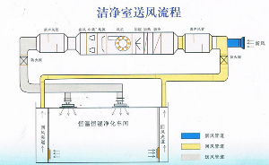 潔凈管道的裝配細節(jié)要求