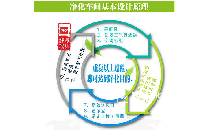 凈化車間工程氣流方向怎樣測(cè)試?