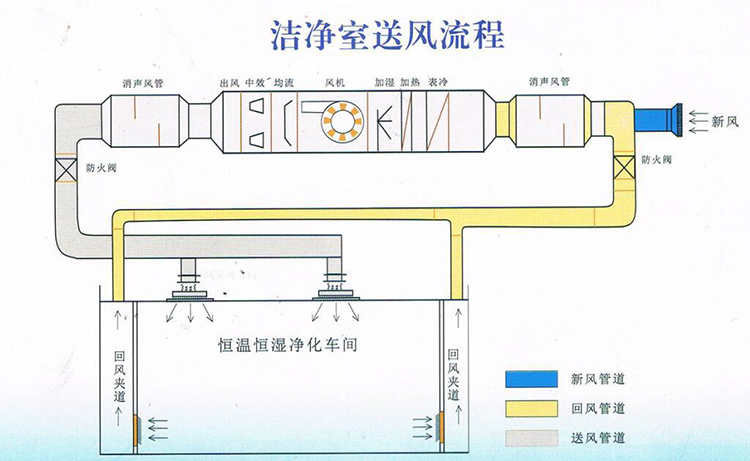 潔凈車間想要達(dá)到潔凈度等級(jí)要求的前提是什么